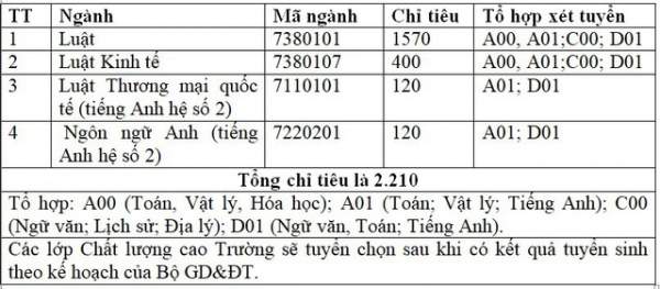 Năm 2018: Đại học Luật Hà Nội dự kiến xét tuyển 2.210 chỉ tiêu 2