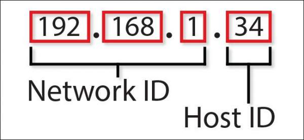 Ý nghĩa và cách vận hành của địa chỉ IP 3