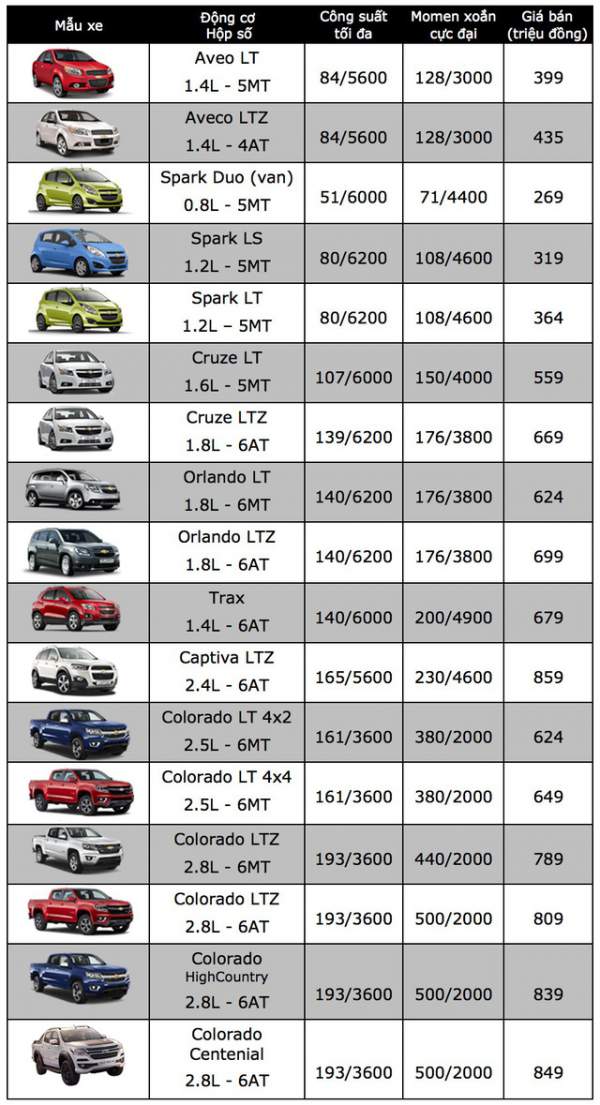 GM duy trì giảm giá một số dòng xe trong tháng 4 2