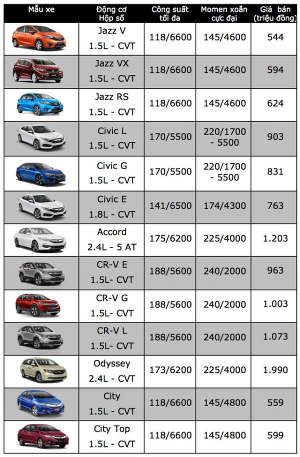 Honda Việt Nam tăng giá xe CR-V 2