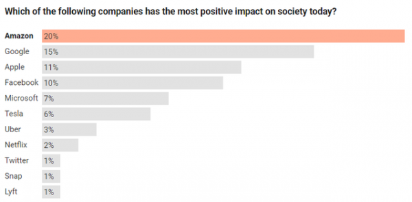 Người Mỹ tin rằng Facebook có tác động tiêu cực đến xã hội 2