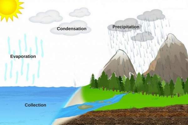 Tại sao nước hồ không bốc hơi hoặc thấm hết vào lòng đất? 2