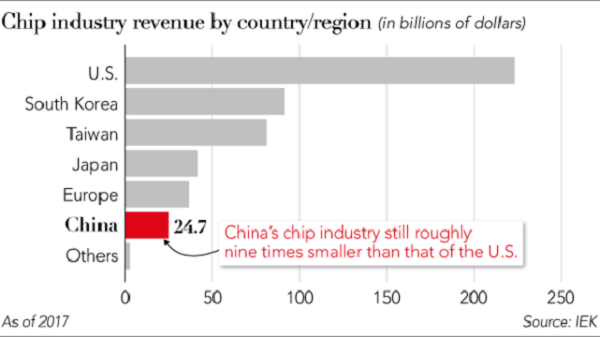 Thị trường chip: Trung Quốc đang đe dọa Intel, Samsung và TSMC 2