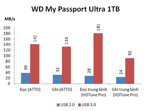 Ổ cứng di động WD My Passport Ultra 2017: Đẹp và nhanh hơn 6