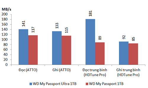 Ổ cứng di động WD My Passport Ultra 2017: Đẹp và nhanh hơn 5