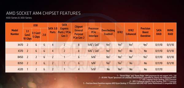 AMD hé lộ chipset tầm trung B450 đồng hành với Ryzen 5 2500X 2