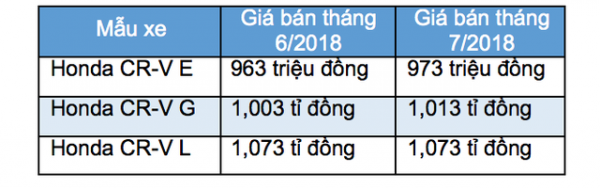 Mặc thị trường "mơ" xe giá rẻ, Honda Việt Nam đột ngột tăng giá CR-V 2