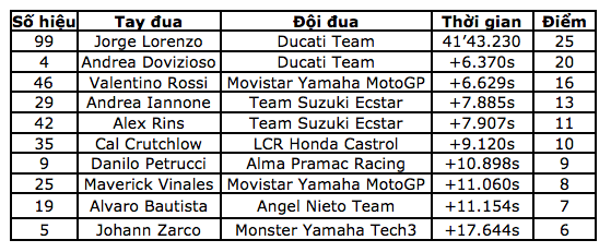 Lorenzo có chiến thắng đầu tiên trong màu áo Ducati Team 11