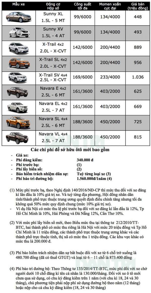 Nissan đột ngột tăng giá X-Trail và Sunny, nhập khẩu thành công Navara 4