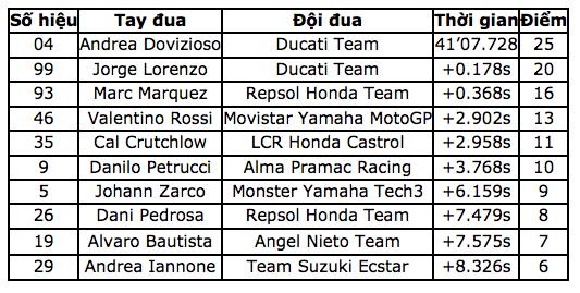 Andrea Dovizioso thắng thuyết phục tại Brno, Séc 10