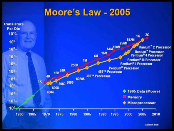 Định luật Moore: 50 năm dẫn đường cho nhân loại 3