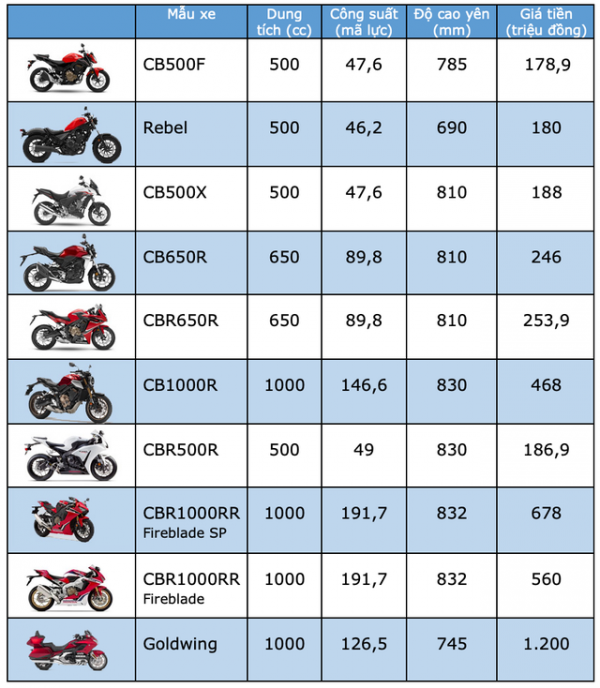 Honda CB1000R khởi điểm từ 468 triệu đồng 2