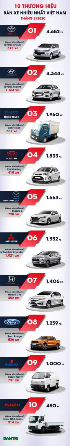 10 thương hiệu bán nhiều xe nhất Việt Nam tháng 2/2020 3