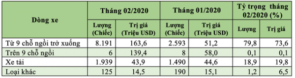 94,4% ô tô nhập khẩu vào Việt Nam là từ Thái Lan và Indonesia 2