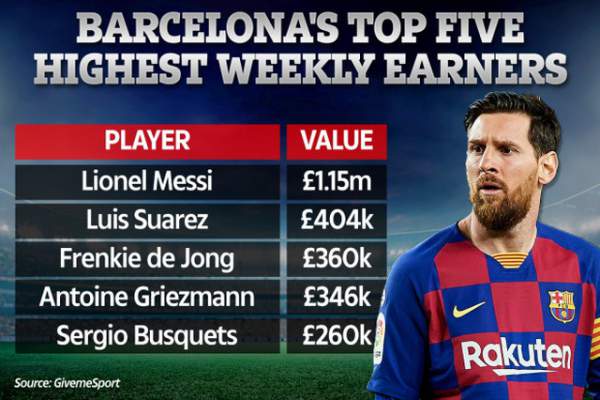 Thu nhập của Lionel Messi “khủng” đến mức nào?