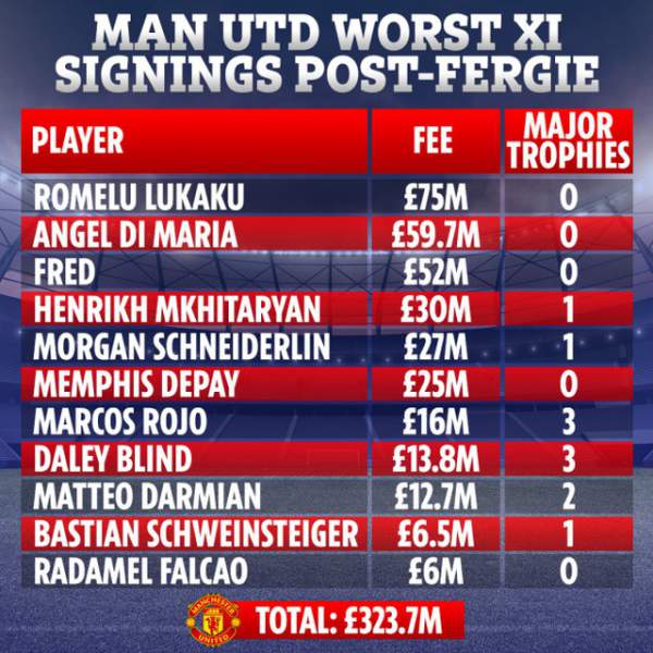 11 hợp đồng thất bại của Man Utd thời hậu Alex Ferguson