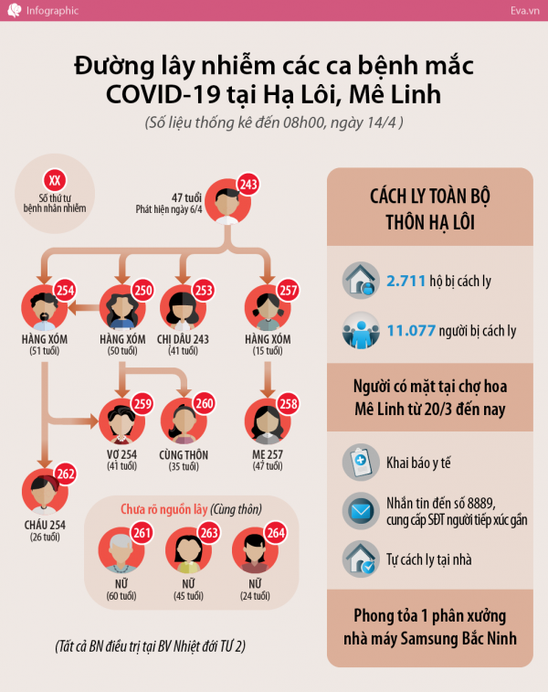 12 ca COVID-19 ở ổ dịch Hạ Lôi lây nhiễm thế nào, ca bệnh nào đáng lưu ý nhất?