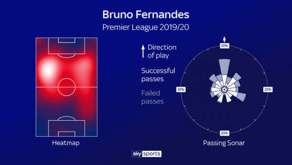 Bruno Fernandes quan trọng như thế nào ở Man Utd? 4