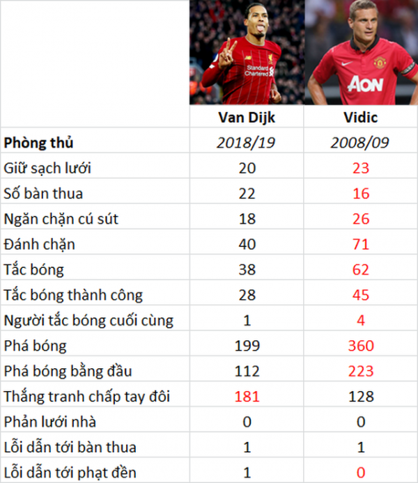 Liệu hậu vệ Van Dijk đã xuất sắc hơn Vidic? 3