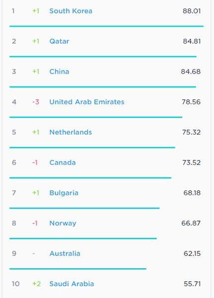 Quốc gia nào hiện có tốc độ Internet nhanh nhất thế giới? 2