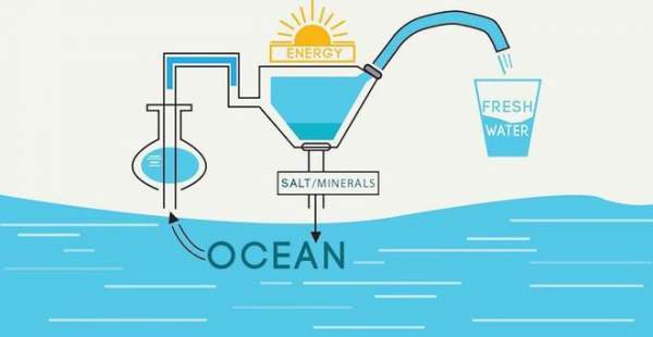 Thế giới sắp có nguồn nước sạch vô tận nhờ công nghệ lọc mới