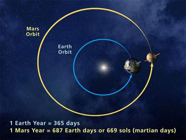 Hôm nay, Hỏa tinh tiến gần Trái đất nhất trong năm 1