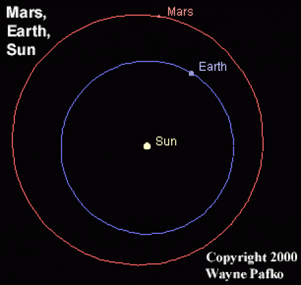 Hôm nay, Hỏa tinh tiến gần Trái đất nhất trong năm 2