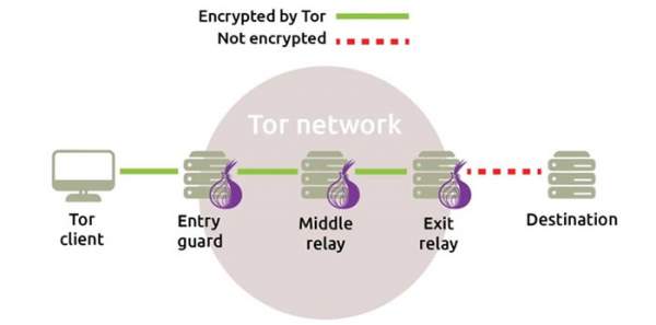 Trình duyệt Tor là gì và nó bảo vệ sự riêng tư của bạn bằng cách nào? 2