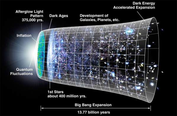 Thuyết Big Bang – vụ nổ hình thành vũ trụ đang lỗi thời? 2