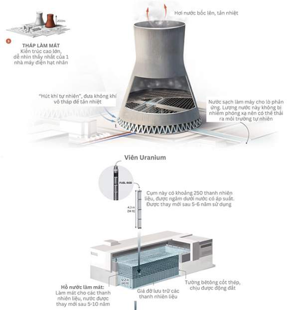 Cách hoạt động của nhà máy điện hạt nhân 3