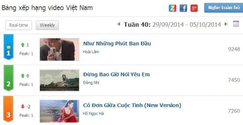 Hoài Lâm, Đông Nhi cạnh tranh gay gắt trên BXH tháng 10 2