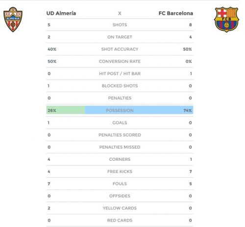Almeria 1-2 Barca: Suarez giúp Barca ngược dòng 12