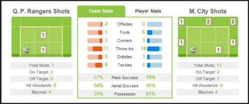QPR 2-2 Man City: Aguero lập cú đúp cứu Man Xanh thoát thua 16