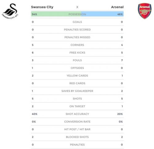 Swansea 2-1 Arsenal: Pháo thủ thua ngược 9