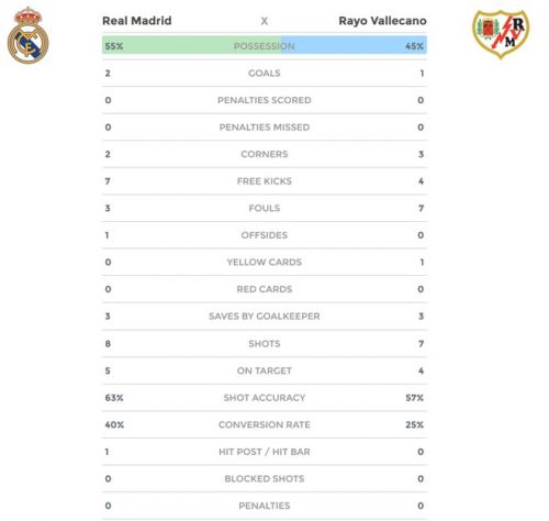 Real 5-1 Vallecano: Ronaldo ghi bàn thắng may mắn 13