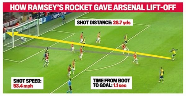 Ramsey lập siêu phẩm volley, Arsenal đại thắng Galatasaray 6