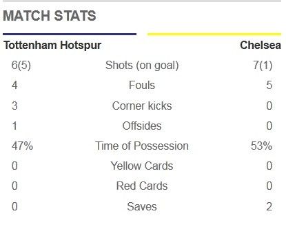 Tottenham 5-3 Chelsea: Mourinho nổi điên và chết lặng 13