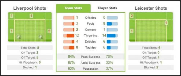 Liverpool 2-2 Leicester: The Kop hòa tiếc nuối 17