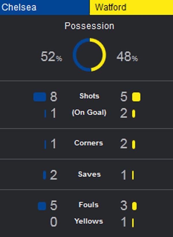 Chelsea bùng nổ với 3 bàn ở hiệp 2, Man City thắng ngược 2-1 4