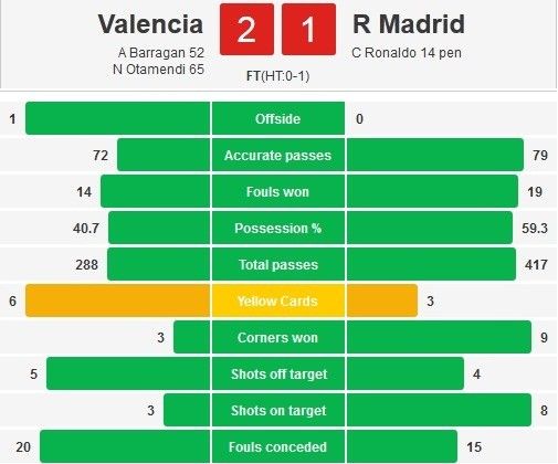 Ronaldo ghi bàn, Real vẫn bại trận trước Valencia 1-2 4