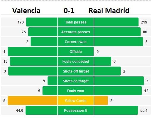 Valencia 2-1 Real (H2): HLV Ancelotti ngồi chết lặng 6