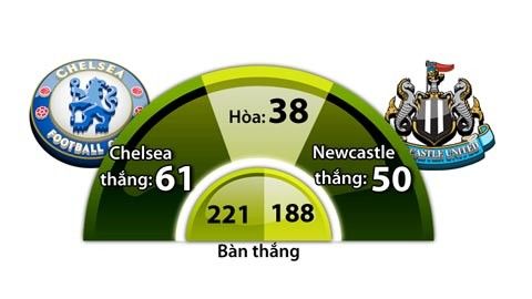 Chelsea - Newcastle: The Blues phục hận 4