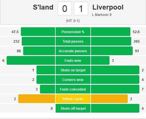 Sunderland 0-1 Liverpool (H2): Balotelli suýt ghi bàn 8