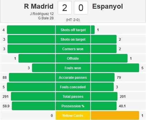 Real 2-0 Espanyol (H2): Ronaldo bỏ lỡ 2 cơ hội liên tiếp 7
