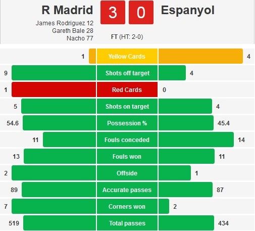 Real 3-0 Espanyol: Chấm dứt chuỗi 3 thất bại liên tiếp 2