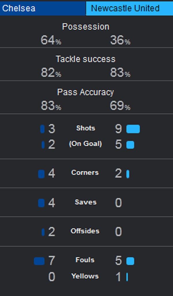Chelsea 2-0 Newcastle: Diego Costa, Oscar tỏa sáng 3