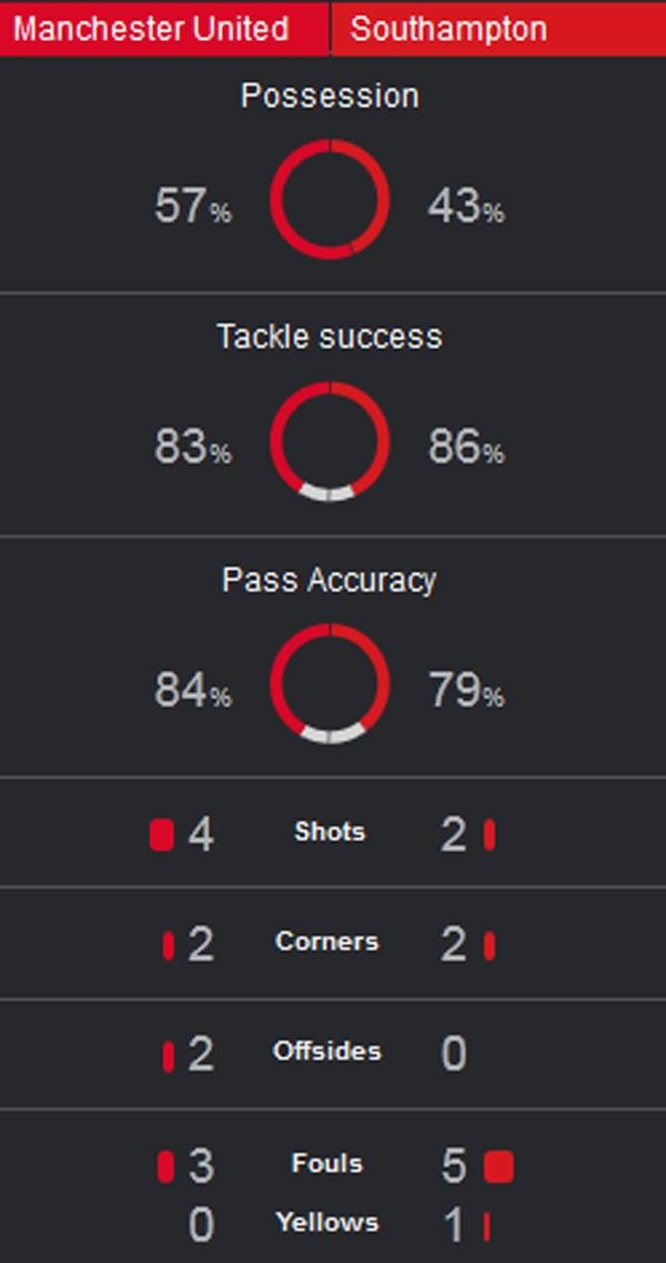M.U 0-0 Southampton (H2): Van Persie phụ công Rooney 3