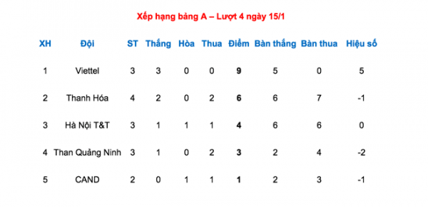 Tiền vệ U19 VN bất lực trong trận đội nhà thua Quảng Ninh 9