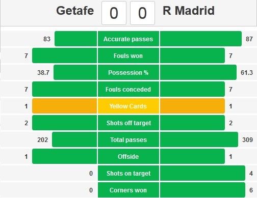 Getafe 0-3 Real: Gạt nỗi buồn, CR7 giúp Kền kền đại thắng 8