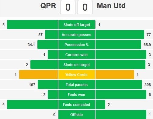 QPR 0-2 Manchester United: Dấu ấn đặc biệt từ Van Gaal 14
